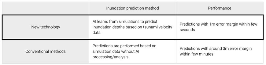 Mitsubishi Electric Develops Radar-Based Tsunami-flooding Prediction AI